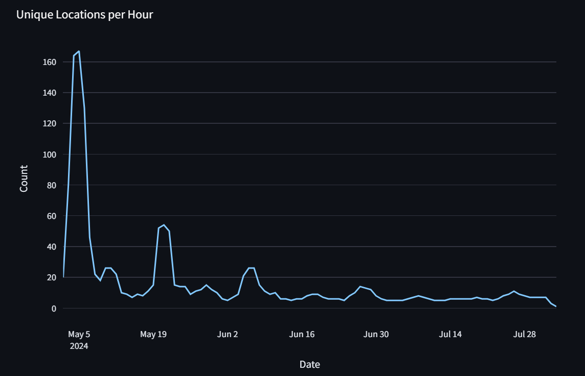 usage dropping